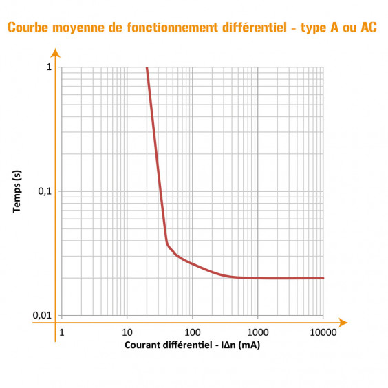Interrupteur différentiel 25A 30mA type AC CE OHMTEC