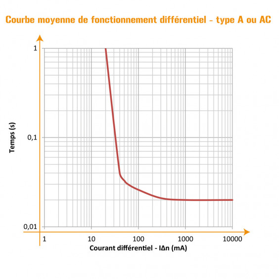 Interrupteur différentiel 63A 30mA type AC NF OHMTEC
